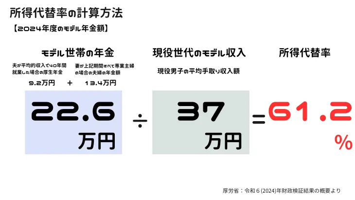 所得代替率の計算例を示す図表（現役収入と年金受給額の比較）