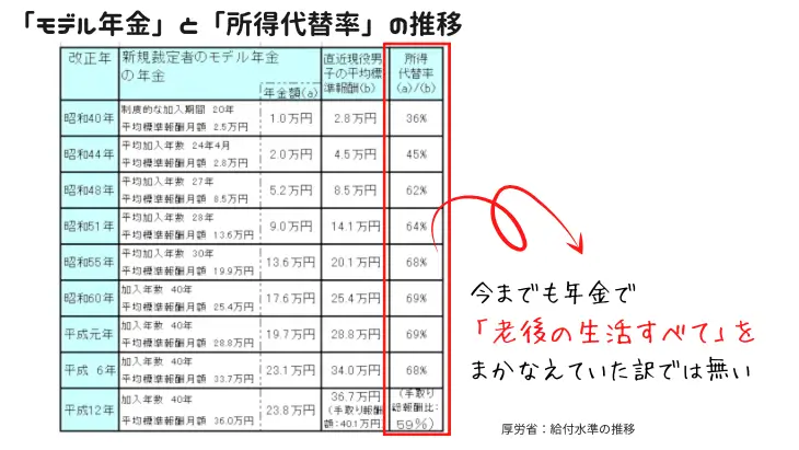 所得代替率の推移を示す表