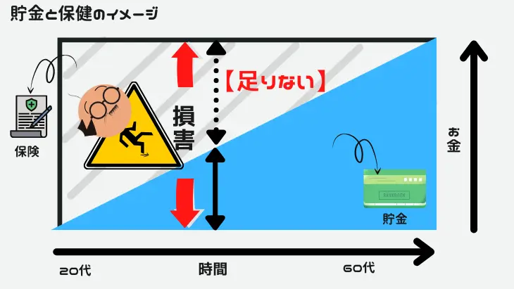 「貯金は三角、保険は四角」を視覚的に表現した図。貯金と保険の役割の違いを示す。