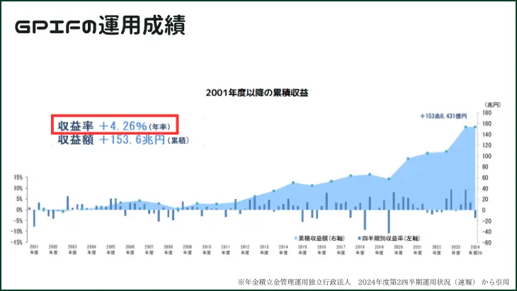 GPIF（年金積立金管理運用独立行政法人）の運用利回りを例に、複利効果を活用した堅実な資産形成を解説した内容。