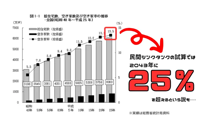 空き家率の上昇を示すグラフ