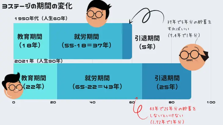 マルチステージにおける資産形成の重要性を示す図解