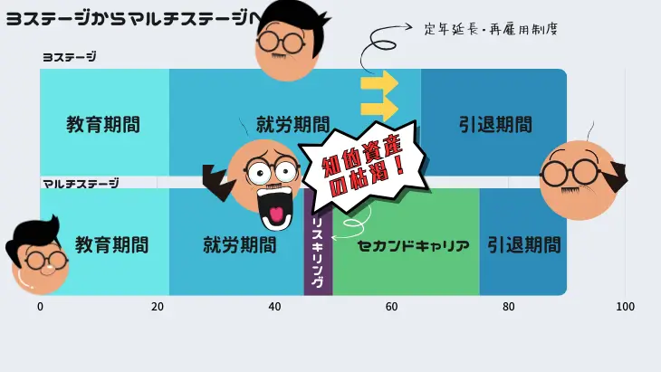 キャリアの再設計に必要なスキルの習得と知識のアップデートを示す図