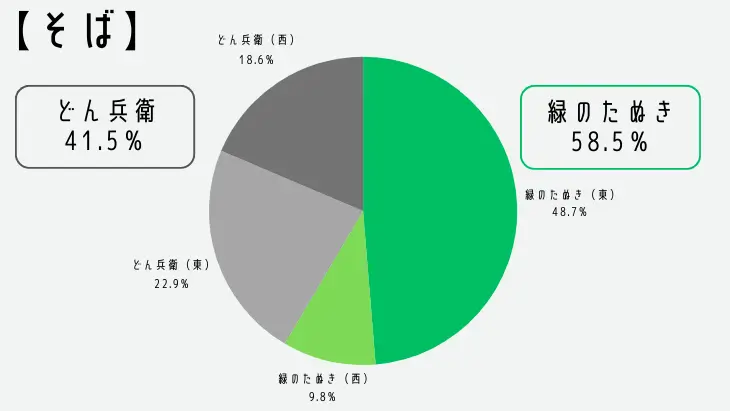  「どん兵衛」と「緑のたぬき」の市場シェアを示す円グラフと棒グラフ。緑のたぬきが高いシェアを占める。