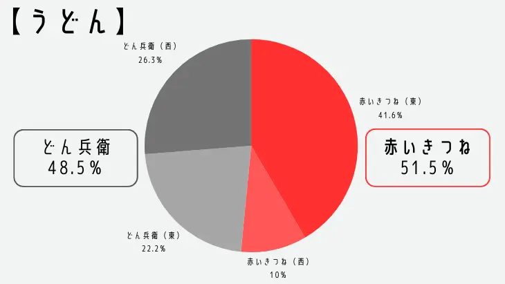  「どん兵衛」と「赤いきつね」の市場シェアを示す円グラフと棒グラフ。赤いきつねがうどんで高いシェアを占める。