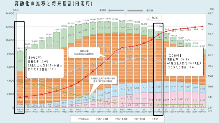 急速に進む高齢化社会を背景に、40代が抱える課題を示すグラフ