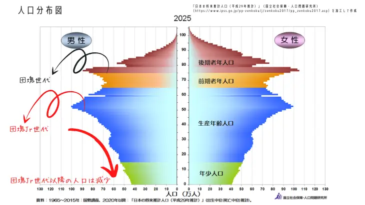 少子化による現役世代の減少と、高齢化社会の支え手不足を表す図